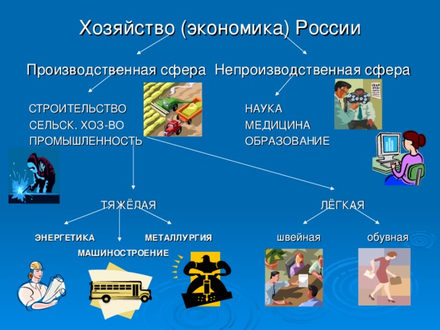 Хозяйство (экономика) России  Производственная сфера Непроизводственная сфера  СТРОИТЕЛЬСТВО    НАУКА    СЕЛЬСК. ХОЗ-ВО    МЕДИЦИНА  ПРОМЫШЛЕННОСТЬ    ОБРАЗОВАНИЕ    ТЯЖЁЛАЯ     ЛЁГКАЯ  ЭНЕРГЕТИКА   МЕТАЛЛУРГИЯ   швейная обувная  МАШИНОСТРОЕНИЕ