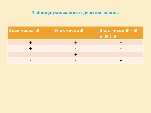 Таблица умножения и деления знаков. Знак числа а Знак числа в + Знак чисел а • в  и  а  : в + + - + - - + - - - +