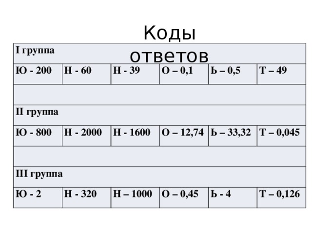 Коды ответов I группа Ю - 200 Н - 60 II группа Н - 39 О – 0,1 Ю - 800 Ь – 0,5 Н - 2000 Т – 49 III группа Н - 1600 Ю - 2 О – 12,74 Ь – 33,32 Н - 320 Т – 0,045 Н – 1000 О – 0,45 Ь - 4 Т – 0,126