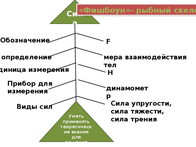 Сила «Фишбоун»- рыбный скелет Обозначение F определение мера взаимодействия тел Единица измерения H Прибор для измерения динамометр Сила упругости, сила тяжести, сила трения Виды сил Уметь применять теоретические знания для решения задач