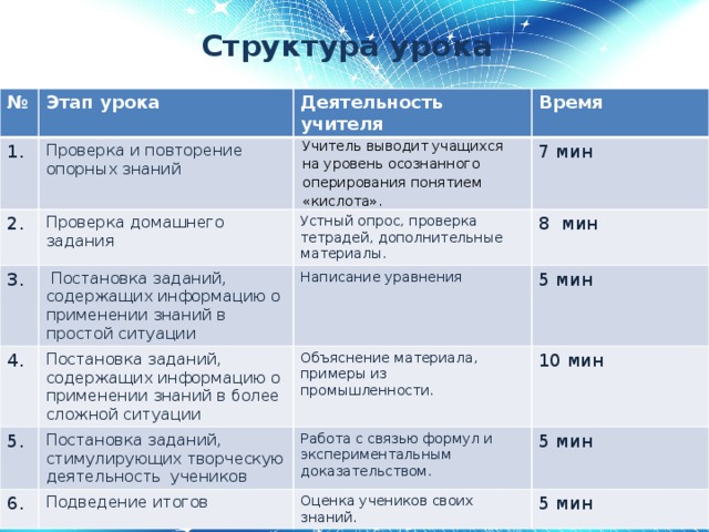 Структура урока № Этап урока 1. Деятельность учителя Проверка и повторение опорных знаний 2. 3. Время Учитель выводит учащихся на уровень осознанного оперирования понятием «кислота». Проверка домашнего задания 4.  Постановка заданий, содержащих информацию о применении знаний в простой ситуации Устный опрос, проверка тетрадей, дополнительные материалы. 7 мин 8 мин Написание уравнения Постановка заданий, содержащих информацию о применении знаний в более сложной ситуации 5. 5 мин Объяснение материала, примеры из промышленности. Постановка заданий, стимулирующих творческую деятельность учеников 6. 10 мин Работа с связью формул и экспериментальным доказательством. Подведение итогов 5 мин Оценка учеников своих знаний. 5 мин