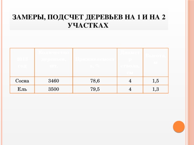 Замеры, подсчет деревьев на 1 и на 2 участках 2013 год Количество деревьев, шт. Сосна  Приживаемость, % 3460 Ель Диаметр ствола, см 3500 78,6 Высота, м 4 79,5  4 1,5 1,3