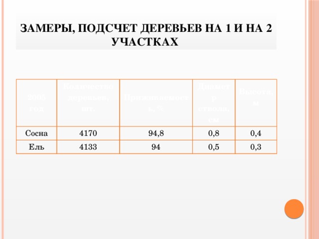 Замеры, подсчет деревьев на 1 и на 2 участках 2005 год Количество деревьев, шт. Сосна  Приживаемость, % 4170 Ель Диаметр ствола, см 4133 94,8 Высота, м 0,8 94  0,5 0,4 0,3