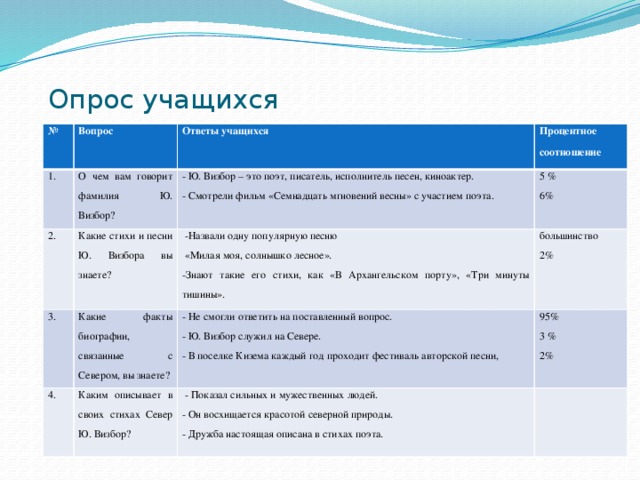 Опрос учащихся № Вопрос 1. О чем вам говорит фамилия Ю. Визбор? 2. Ответы учащихся Какие стихи и песни Ю. Визбора вы знаете? 3. - Ю. Визбор – это поэт, писатель, исполнитель песен, киноактер. Процентное соотношение Какие факты биографии, связанные с Севером, вы знаете? - Смотрели фильм «Семнадцать мгновений весны» с участием поэта. 5 % -Назвали одну популярную песню 4. 6% Каким описывает в своих стихах Север Ю. Визбор? - Не смогли ответить на поставленный вопрос. большинство «Милая моя, солнышко лесное». 2% - Ю. Визбор служил на Севере. 95% -Знают такие его стихи, как «В Архангельском порту», «Три минуты тишины». - Показал сильных и мужественных людей. 3 % - В поселке Кизема каждый год проходит фестиваль авторской песни, - Он восхищается красотой северной природы. 2% - Дружба настоящая описана в стихах поэта.