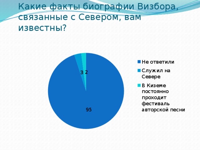 Какие факты биографии Визбора, связанные с Севером, вам известны?