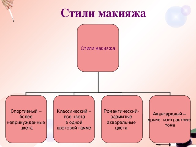 Стили макияжа Стили макияжа Авангардный – Романтический- Классический – Спортивный –  все цвета  более размытые яркие контрастные непринужденные  в одной акварельные тона  цвета цветовой гамме цвета