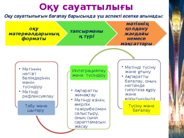 Оқу сауаттылығы Оқу сауаттылығын бағалау барысында үш аспекті есепке алынады: оқу материалдарының форматы тапсырманың түрi  мәтiннiң қолдану жағдайы немесе мақсаттары Мәтінді түсіну және ұғыну Ақпаратты бағалау, оның негізінде гипотеза құру және қорытындылау Мәтінді түсіну және ұғыну Ақпаратты бағалау, оның негізінде гипотеза құру және қорытындылау Мәтіннің негізгі бөлімдерінің мәнін түсіндіру Мәтінді рефлексиялау Мәтіннің негізгі бөлімдерінің мәнін түсіндіру Мәтінді рефлексиялау Интеграциялау және түсіндіру Ақпаратты жинақтау Мәтінді өзінің өмірлік тәжірибесімен салыстыру, оның сыни сараптамасын жасау Ақпаратты жинақтау Мәтінді өзінің өмірлік тәжірибесімен салыстыру, оның сыни сараптамасын жасау Табу және шығару Түсіну және бағалау