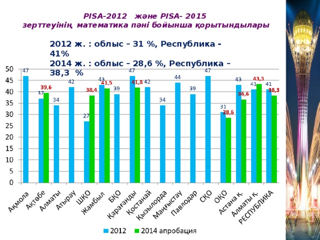 PISA-2012 және PISA- 2015  зерттеуінің математика пәні бойынша қорытындылары 2012 ж. : облыс – 31 %, Республика - 41% 2014 ж. : облыс – 28,6 %, Республика – 38,3 %