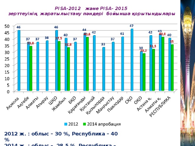 PISA-2012 және PISA- 2015  зерттеуінің жаратылыстану пәндері бойынша қорытындылары 2012 ж. : облыс – 30 %, Республика – 40 % 2014 ж. : облыс – 28,5 %, Республика – 35%