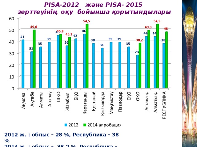 PISA-2012 және PISA- 2015  зерттеуінің оқу бойынша қорытындылары 2012 ж. : облыс – 28 %, Республика – 38 % 2014 ж. : облыс – 38,2 %, Республика – 48%