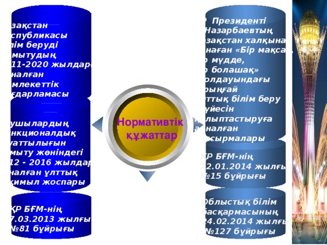 ҚР  Президенті Қазақстан Н.Назарбаевтың  Республикасы білім беруді Қазақстан халқына арнаған «Бір мақсат, дамытудың бір мүдде, 2011-2020 жылдарға бір болашақ» арналған Жолдауындағы мемлекеттік Бірыңғай бағдарламасы Ұлттық білім беру Жүйесін қалыптастыруға арналған тапсырмалары     : ҚР  Оқушылардың  функционалдық сауаттылығын дамыту жөніндегі 2012 - 2016 жылдарға арналған ұлттық іс-қимыл жоспары Text Нормативтік құжаттар ҚР БҒМ-нің 22.01.2014 жылғы № 15 бұйрығы Облыстық білім басқармасының 24.02.2014 жылғы № 127 бұйрығы ҚР БҒМ-нің 7.03.2013 жылғы № 81 бұйрығы