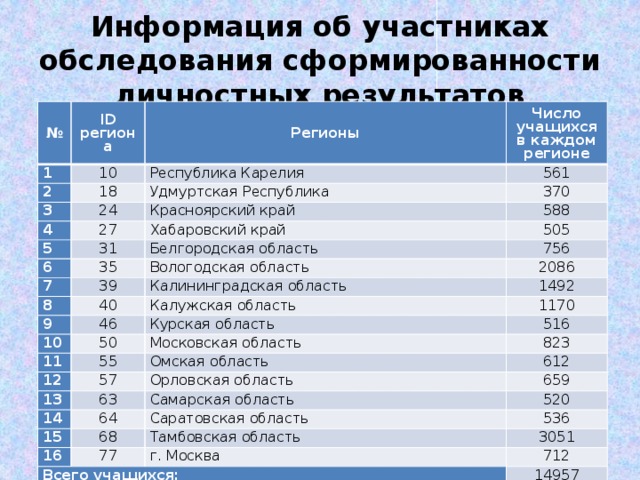 Информация об участниках обследования сформированности личностных результатов № ID региона 1 10 Регионы 2 Число учащихся в каждом регионе Республика Карелия 18 3 24 561 4 Удмуртская Республика Красноярский край 370 27 5 588 31 6 Хабаровский край Белгородская область 505 35 7 756 39 Вологодская область 8 2086 Калининградская область 40 9 1492 46 10 Калужская область Курская область 1170 50 11 55 516 Московская область 12 13 823 Омская область 57 63 612 14 Орловская область 15 64 Самарская область 659 520 68 Саратовская область 16 536 Тамбовская область 77 Всего учащихся: 3051 г. Москва 712 14957