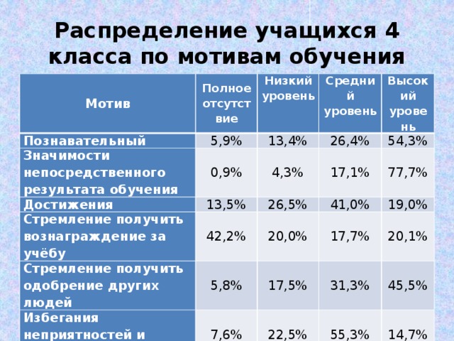 Распределение учащихся 4 класса по мотивам обучения Мотив Полное отсутствие Познавательный 5,9% Низкий уровень Значимости непосредственного результата обучения 0,9% Средний уровень 13,4% Достижения 13,5% 26,4% 4,3% Стремление получить вознаграждение за учёбу Высокий уровень 17,1% 42,2% Стремление получить одобрение других людей 26,5% 54,3% 41,0% 77,7% 20,0% 5,8% Избегания неприятностей и наказания 17,7% 7,6% 19,0% 17,5% 20,1% 31,3% 22,5% 55,3% 45,5% 14,7%