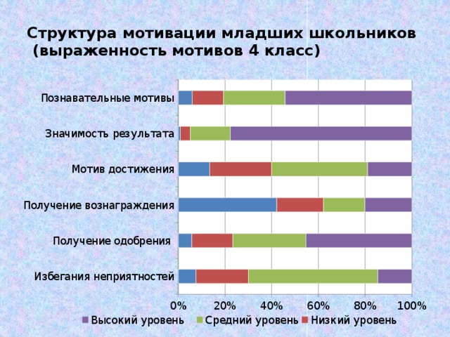 Мотивация младших школьников