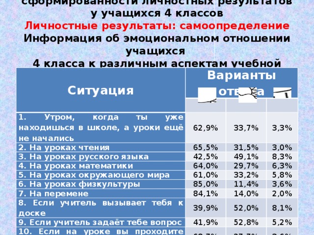 Результаты обследования сформированности личностных результатов у учащихся 4 классов  Личностные результаты: самоопределение  Информация об эмоциональном отношении учащихся  4 класса к различным аспектам учебной деятельности Ситуация Варианты ответа 1. Утром, когда ты уже находишься в школе, а уроки ещё не начались 62,9% 2. На уроках чтения 65,5% 3. На уроках русского языка 33,7% 4. На уроках математики 42,5% 31,5% 3,3% 3,0% 64,0% 49,1% 5. На уроках окружающего мира 61,0% 6. На уроках физкультуры 8,3% 29,7% 6,3% 85,0% 33,2% 7. На перемене 8. Если учитель вызывает тебя к доске 5,8% 11,4% 84,1% 39,9% 3,6% 14,0% 9. Если учитель задаёт тебе вопрос 2,0% 52,0% 41,9% 10. Если на уроке вы проходите новый материал 8,1% 68,7% 52,8% 5,2% 27,7% 3,6%