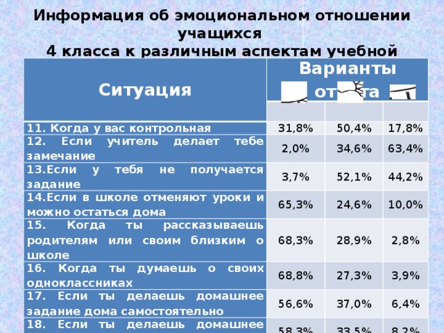 Информация об эмоциональном отношении учащихся  4 класса к различным аспектам учебной деятельности Ситуация Варианты ответа 11. Когда у вас контрольная 12. Если учитель делает тебе замечание 31,8% 2,0% 13.Если у тебя не получается задание 50,4% 17,8% 34,6% 3,7% 14.Если в школе отменяют уроки и можно остаться дома 63,4% 52,1% 65,3% 15. Когда ты рассказываешь родителям или своим близким о школе 44,2% 24,6% 16. Когда ты думаешь о своих одноклассниках 68,3% 10,0% 17. Если ты делаешь домашнее задание дома самостоятельно 28,9% 68,8% 2,8% 56,6% 18. Если ты делаешь домашнее задание дома с помощью близких 27,3% 19. Если ты делаешь домашнее задание на «продлёнке» 3,9% 37,0% 58,3% 43,5% 33,5% 6,4% 8,2% 30,3% 26,1%