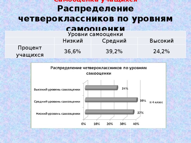 Самооценка учащихся  Распределение четвероклассников по уровням самооценки Уровни самооценки   Низкий Процент учащихся Средний 36,6% Высокий 39,2% 24,2%