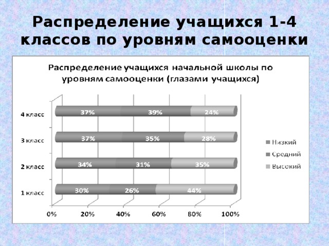 Распределение учащихся 1-4 классов по уровням самооценки