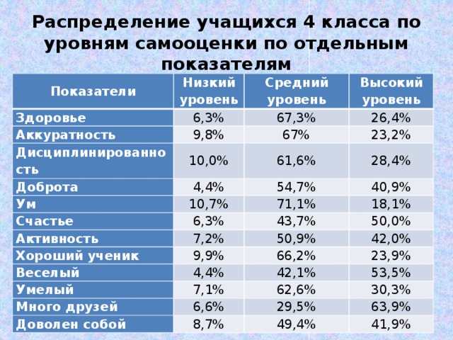 Распределение учащихся 4 класса по уровням самооценки по отдельным показателям Показатели Низкий уровень Здоровье 6,3% Аккуратность Средний уровень 9,8% Дисциплинированность 67,3% Высокий уровень 26,4% 10,0% 67% Доброта 61,6% 4,4% Ум 23,2% 28,4% 10,7% Счастье 54,7% Активность 6,3% 71,1% 40,9% 18,1% 7,2% 43,7% Хороший ученик 50,0% 50,9% 9,9% Веселый 42,0% 4,4% Умелый 66,2% Много друзей 7,1% 42,1% 23,9% 53,5% 6,6% 62,6% Доволен собой 30,3% 29,5% 8,7% 63,9% 49,4% 41,9%