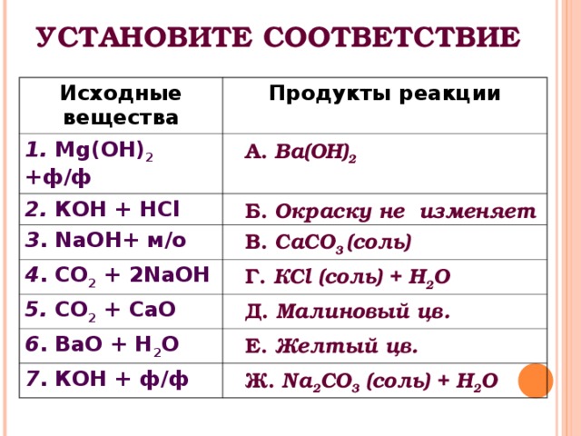 УСТАНОВИТЕ СООТВЕТСТВИЕ Исходные вещества Продукты реакции 1.  Mg(OH) 2 + ф/ф А. Ва(ОН) 2 2. К OH + HCl  Б. Окраску не изменяет 3 . NaOH + м/о В. Ca С O 3  (соль) 4 . СО 2 + 2NaOH Г. К Cl (соль) + Н 2 О 5. С O 2 + CaO Д. Малиновый цв. 6 . ВаО + Н 2 О Е. Желтый цв. 7 . К OH + ф/ф Ж. Na 2 CO 3  (соль) + Н 2 О
