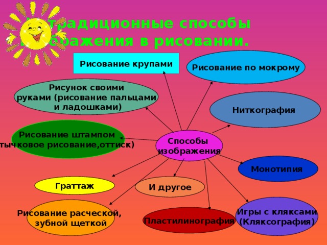 Нетрадиционные способы изображения в рисовании. Рисование по мокрому Рисование крупами Рисунок своими руками (рисование пальцами  и ладошками) Ниткография Рисование штампом тычковое рисование,оттиск) Способы изображения Монотипия  Граттаж И другое Игры с кляксами (Кляксография) Рисование расческой, зубной щеткой Пластилинография