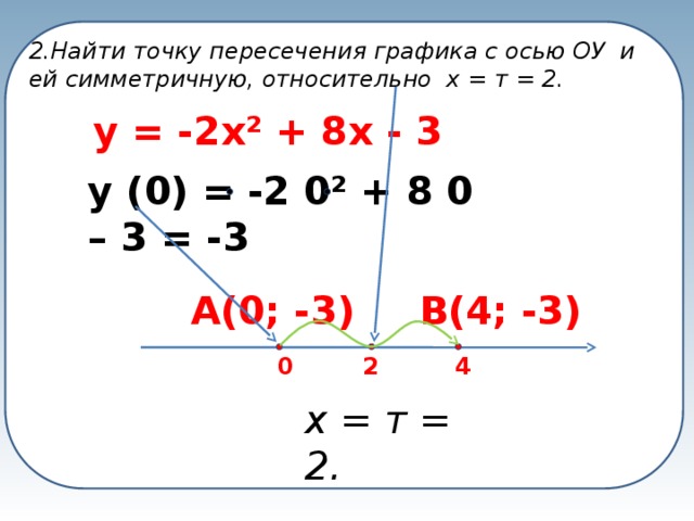 2.Найти точку пересечения графика с осью ОУ и ей симметричную, относительно х = т = 2. у = -2х² + 8х - 3 у (0) = -2 0² + 8 0 – 3 = -3 А(0; -3) В(4; -3) 2 0 4 х = т = 2.