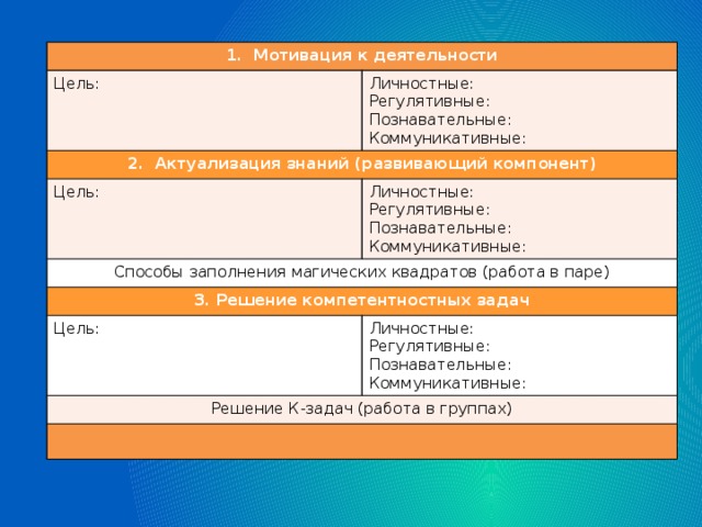 1. Мотивация к деятельности Цель: Личностные: 2. Актуализация знаний (развивающий компонент) Регулятивные: Цель: Познавательные: Личностные: Способы заполнения магических квадратов (работа в паре) Коммуникативные: 3. Решение компетентностных задач Регулятивные: Цель: Познавательные: Коммуникативные: Личностные: Решение К-задач (работа в группах) Регулятивные: Познавательные: Коммуникативные: