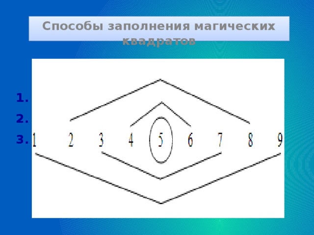 Способы заполнения магических квадратов   1. 2. 3.