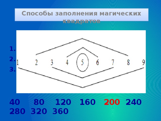 Способы заполнения магических квадратов   1. 2. 3.   40 80 120 160 200 240 280 320 360