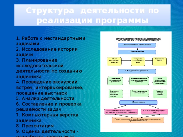 Структура деятельности по реализации программы 1. Работа с нестандартными задачами 2. Исследование истории задачи 3. Планирование исследовательской деятельности по созданию задачника 4. Проведение экскурсий, встреч, интервьюирование, посещение выставок 5. Анализ деятельности 6. Составление и проверка решаемости задач 7. Компьютерная вёрстка задачника 8. Презентация 9. Оценка деятельности - разработка нового вида задачника