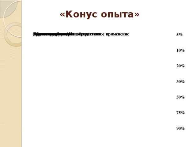 «Конус опыта» Групповое обсуждение Лекция Обучение других/ Непосредственное применение Выполнение конкретной практики Выполнение конкретной практики Групповое обсуждение Обучение других/ Непосредственное применение Демонстрация Демонстрация Аудиовизуальзация Аудиовизуальзация Чтение Чтение Лекция 5%  10%  20%  30%  50%  75%  90%