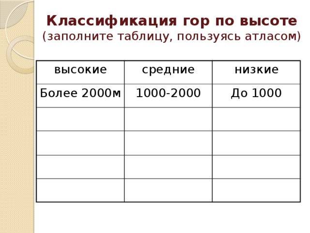 Классификация гор по высоте  (заполните таблицу, пользуясь атласом) высокие средние Более 2000м низкие 1000-2000 До 1000