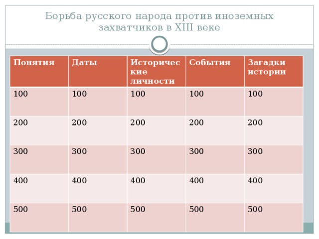 Борьба русского народа против иноземных захватчиков в XIII веке Понятия Даты 100 100 200 Исторические личности 200 События 300 100 Загадки истории 100 400 200 300 200 400 300 500 100 500 300 400 200 400 300 500 400 500 500