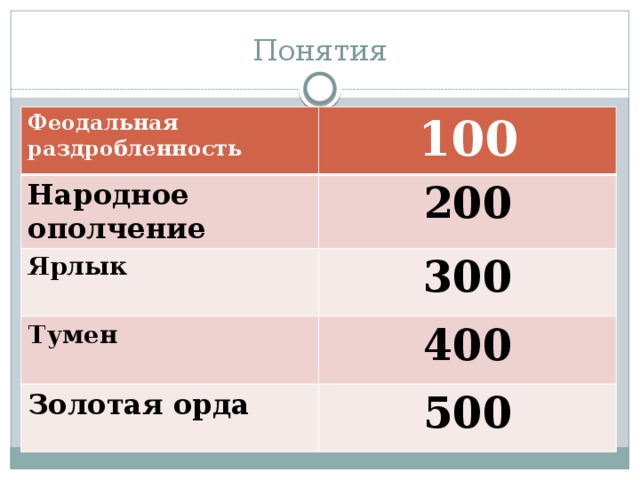 Понятия Феодальная раздробленность 100 Народное ополчение 200 Ярлык 300 Тумен 400 Золотая орда 500