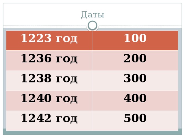 Даты 1223 год 100 1236 год 200 1238 год 300 1240 год 400 1242 год 500