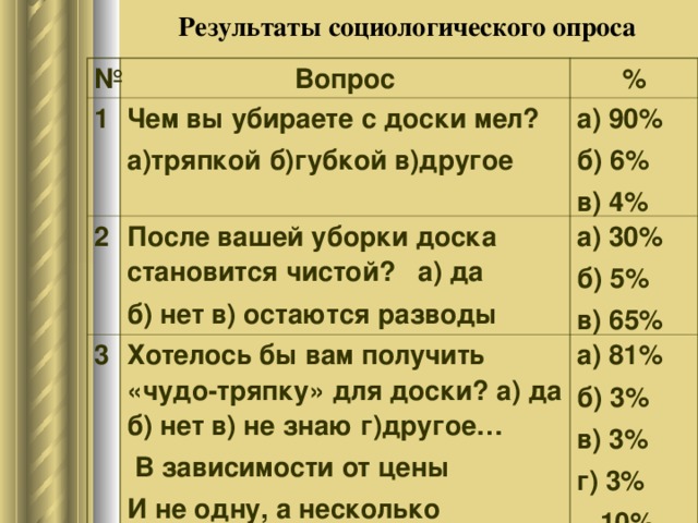 Результаты социологического опроса  № Вопрос 1 % Чем вы убираете с доски мел ? а)тряпкой б)губкой в)другое  2 а) 90% б) 6% в) 4% После вашей уборки доска становится чистой ? а) да б) нет в) остаются разводы 3 а) 30% б) 5% в) 65% Хотелось бы вам получить «чудо-тряпку» для доски ? а) да б) нет в) не знаю г)другое…  В зависимости от цены И не одну, а несколько а) 81% б) 3% в) 3% г) 3%  10%