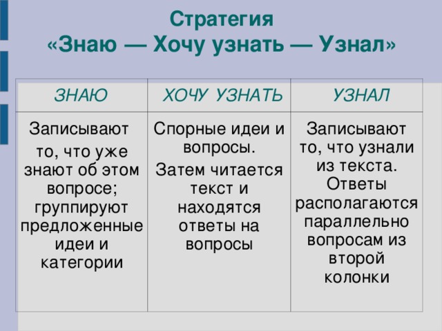 Стратегия   «Знаю — Хочу узнать — Узнал»   ЗНАЮ  ХОЧУ УЗНАТЬ Записывают то, что уже знают об этом вопросе; группируют предложенные идеи и категории  УЗНАЛ Спорные идеи и вопросы. Затем читается текст и находятся ответы на вопросы Записывают то, что узнали из текста. Ответы располагаются параллельно вопросам из второй колонки