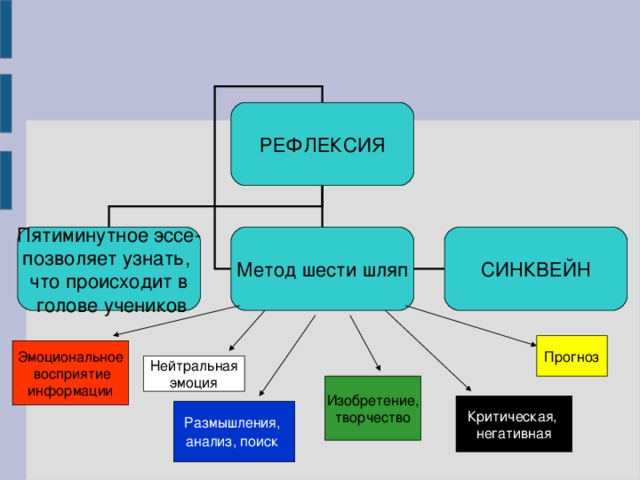 РЕФЛЕКСИЯ СИНКВЕЙН Метод шести шляп Пятиминутное эссе- позволяет узнать, что происходит в  голове учеников Прогноз Эмоциональное  восприятие информации Нейтральная эмоция Изобретение, творчество Критическая, негативная Размышления, анализ, поиск