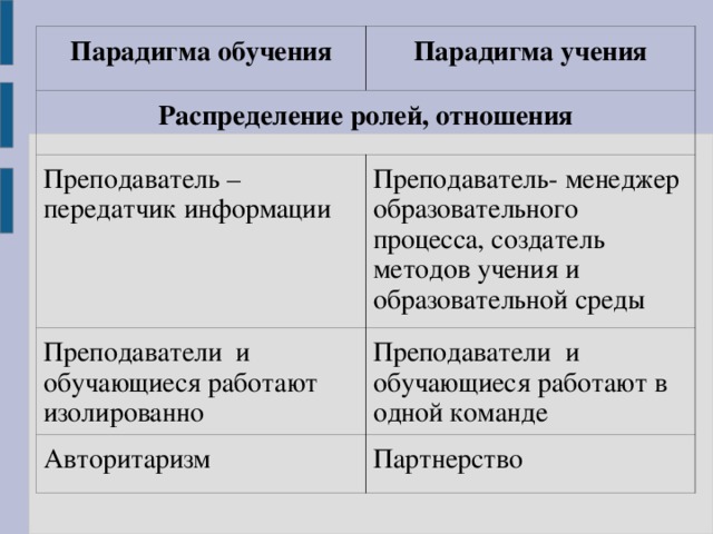 Парадигма обучения Парадигма учения Распределение ролей, отношения Преподаватель – передатчик информации Преподаватель- менеджер образовательного процесса, создатель методов учения и образовательной среды Преподаватели и обучающиеся работают изолированно Преподаватели и обучающиеся работают в одной команде Авторитаризм Партнерство