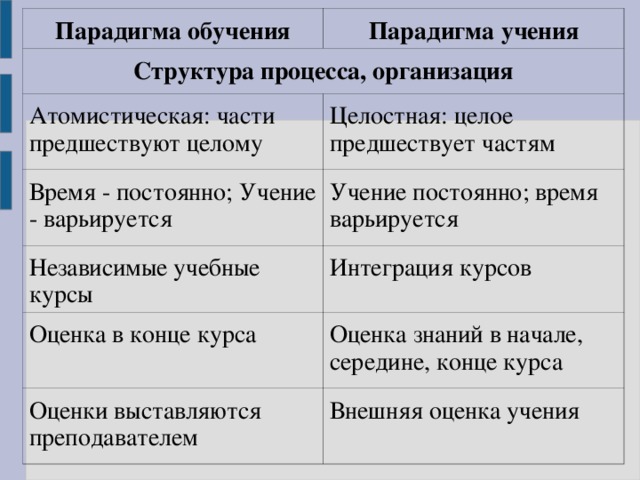 Парадигма обучения Парадигма учения Структура процесса, организация Атомистическая: части предшествуют целому Время - постоянно; Учение - варьируется Целостная: целое предшествует частям Учение постоянно; время варьируется Независимые учебные курсы Оценка в конце курса Интеграция курсов Оценка знаний в начале, середине, конце курса Оценки выставляются преподавателем Внешняя оценка учения