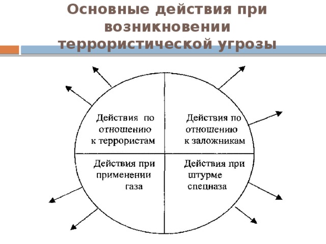 Основные действия при возникновении террористической угрозы