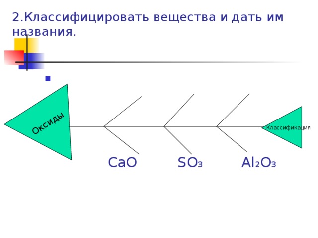 Оксиды Классификация 2.Классифицировать вещества и дать им названия.  CaO SO 3 Al 2 O 3