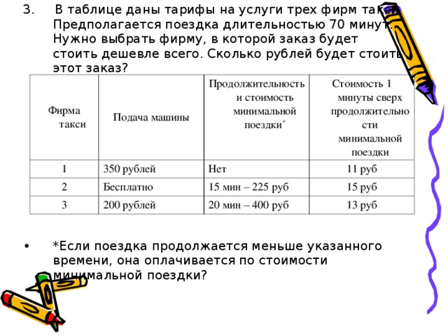 3. В таблице даны тарифы на услуги трех фирм такси. Предполагается поездка длительностью 70 минут. Нужно выбрать фирму, в которой заказ будет стоить дешевле всего. Сколько рублей будет стоить этот заказ? *Если поездка продолжается меньше указанного времени, она оплачивается по стоимости минимальной поездки? Фирма такси Подача машины 1 350 рублей Продолжительность и стоимость минимальной поездки * 2 3 Стоимость 1 минуты сверх продолжительности минимальной поездки Нет Бесплатно 200 рублей 11 руб 15 мин – 225 руб 15 руб 20 мин – 400 руб 13 руб