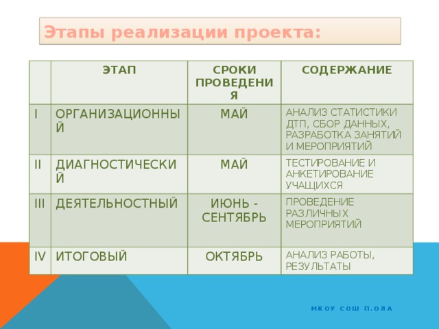 Этапы реализации проекта: I Этап  Сроки проведения организационный II III Содержание май диагностический IV деятельностный май Анализ статистики ДТП, сбор данных, разработка занятий и мероприятий Тестирование и анкетирование учащихся июнь - сентябрь итоговый Проведение различных мероприятий октябрь  Анализ работы, результаты МКОУ СОШ п.Ола