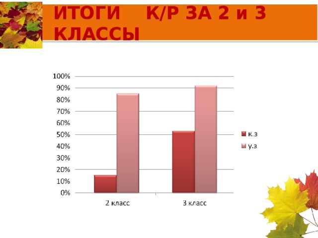 ИТОГИ К/Р ЗА 2 и 3 КЛАССЫ