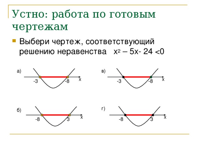 Устно: работа по готовым чертежам Выбери чертеж, соответствующий решению неравенства х 2 – 5х- 24 в) а) x x -8 -3 -8 -3 г) б) x x 3 -8 -8 3