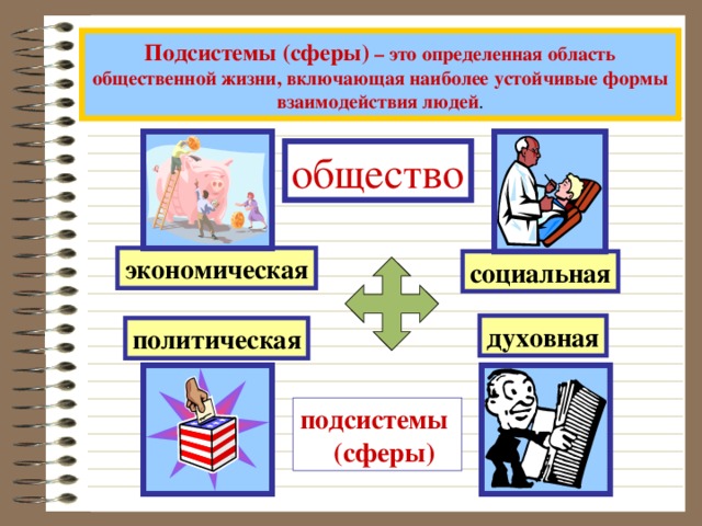 Подсистемы (сферы) – это определенная область общественной жизни , включающая наиболее устойчивые формы взаимодействия людей . общество экономическая социальная духовная политическая подсистемы  (сферы)