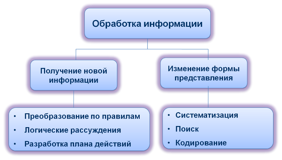 Виды обработки информации схема