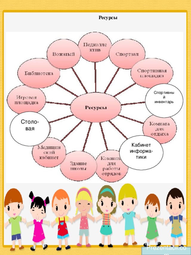 Ресурсы  Спортивный инвентарь Столо-вая Кабинет информа-тики Prezentacii.com