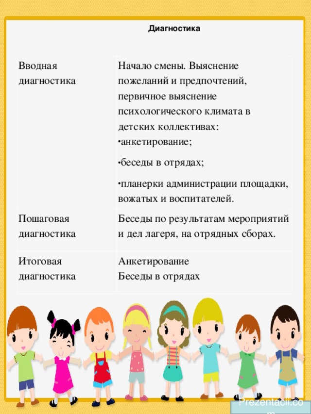 Диагностика  Вводная диагностика Начало смены. Выяснение пожеланий и предпочтений, первичное выяснение психологического климата в детских коллективах: Пошаговая диагностика анкетирование; беседы в отрядах; планерки администрации площадки, вожатых и воспитателей. Беседы по результатам мероприятий и дел лагеря, на отрядных сборах. Итоговая диагностика Анкетирование  Беседы в отрядах Prezentacii.com